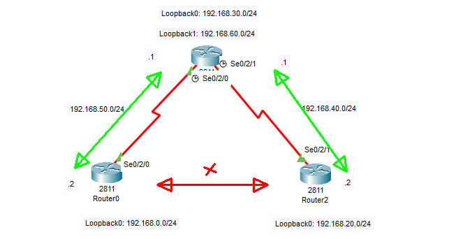 Can't ping remote addresses