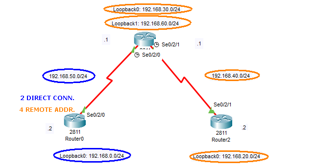 Remote addresses for Router0