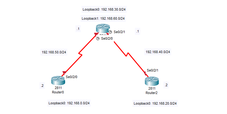 Logical view of packet tracer